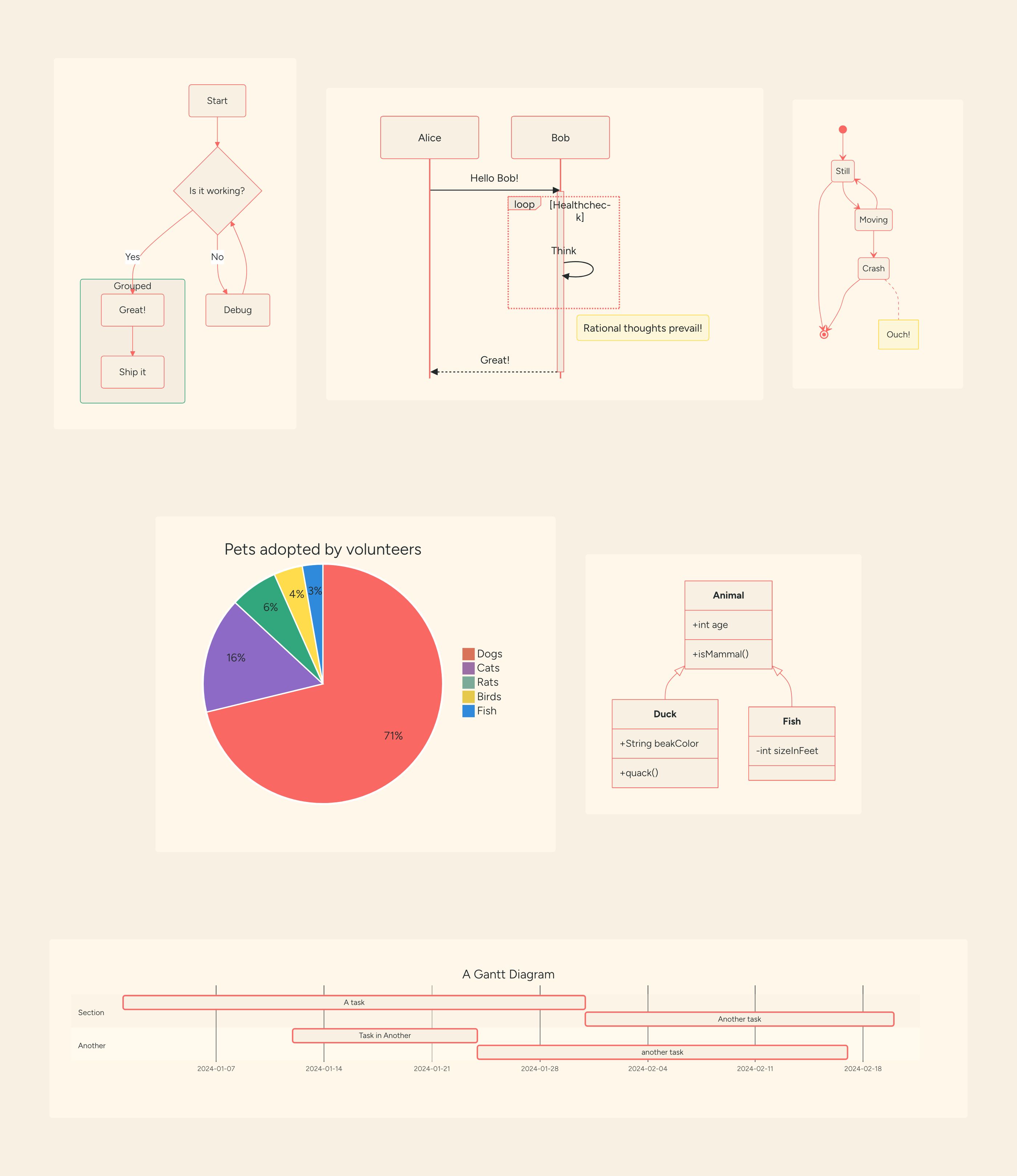 Six example Mermaid diagrams – a flowchart, sequence diagram, state diagram, pie chart, class diagram and Gantt chart – rendered in this site’s light theme